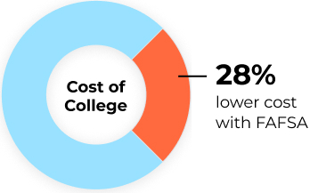 Cost of college is 28% lower with FAFSA