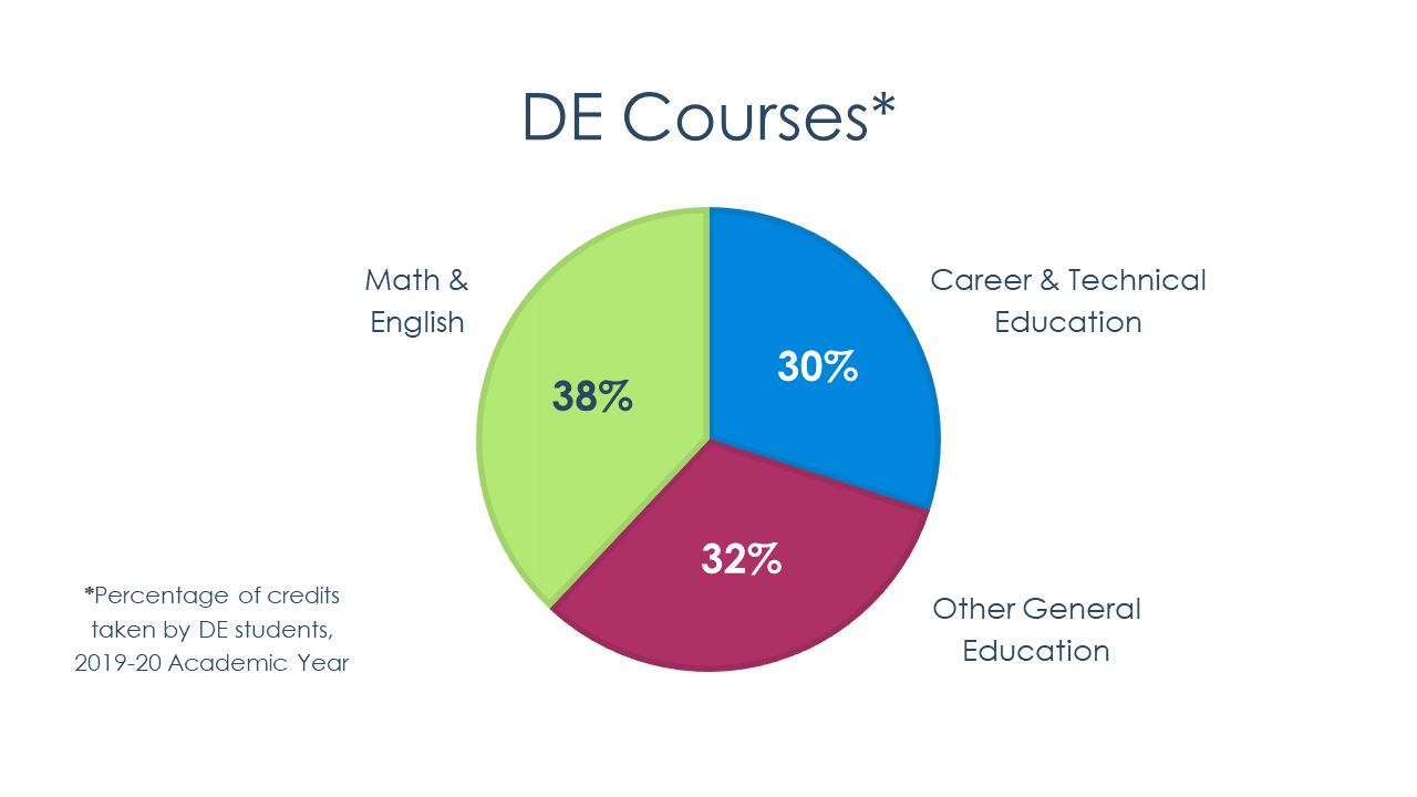 Dual Enrollment Courses