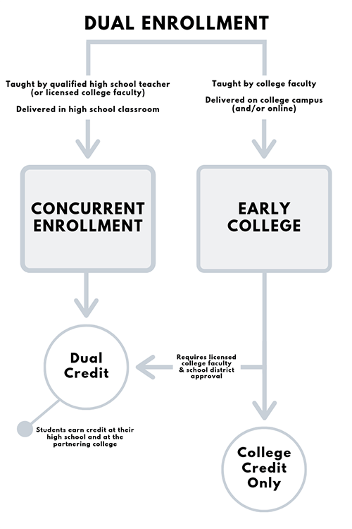 Infographic for Dual Enrollment